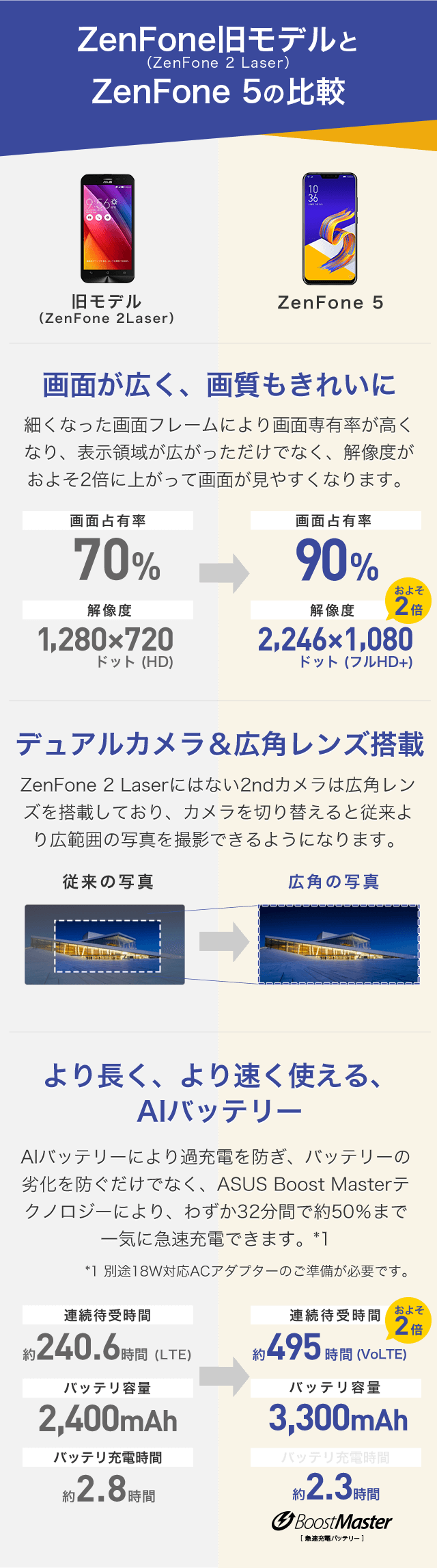 ZenFone旧モデルとZenFone 5の比較