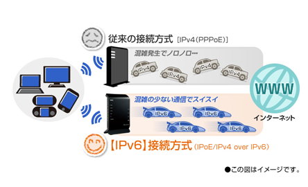 IPv6通信対応で混雑のない高速通信を確保
