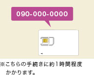 ※こちらの手続きに約1時間程度かかります