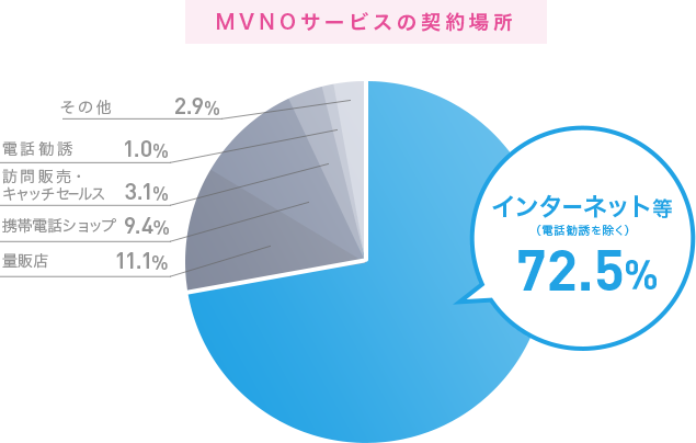 MVNOサービスの契約場所