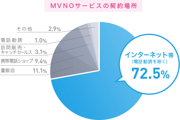 MVNOサービスの契約場所