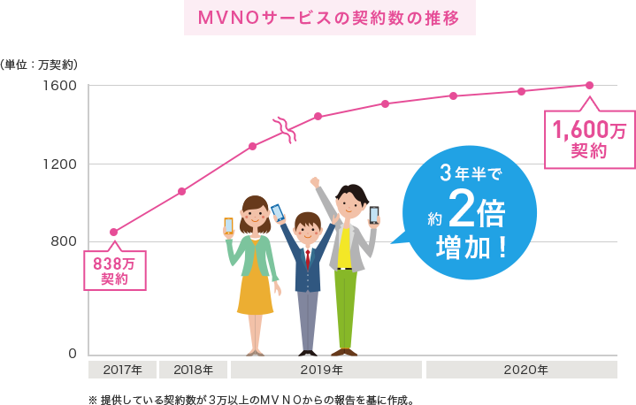 MVNOサービスの契約数の推移