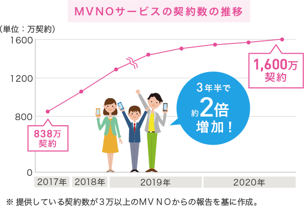 MVNOサービスの契約数の推移