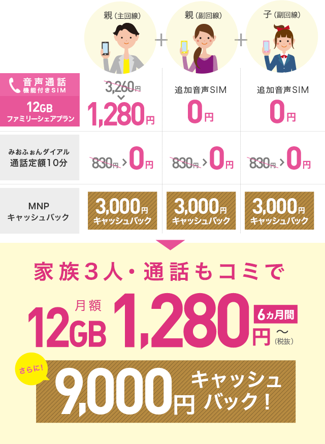 秋のコミコミキャンペーン 1GBが480円～｜IIJmio