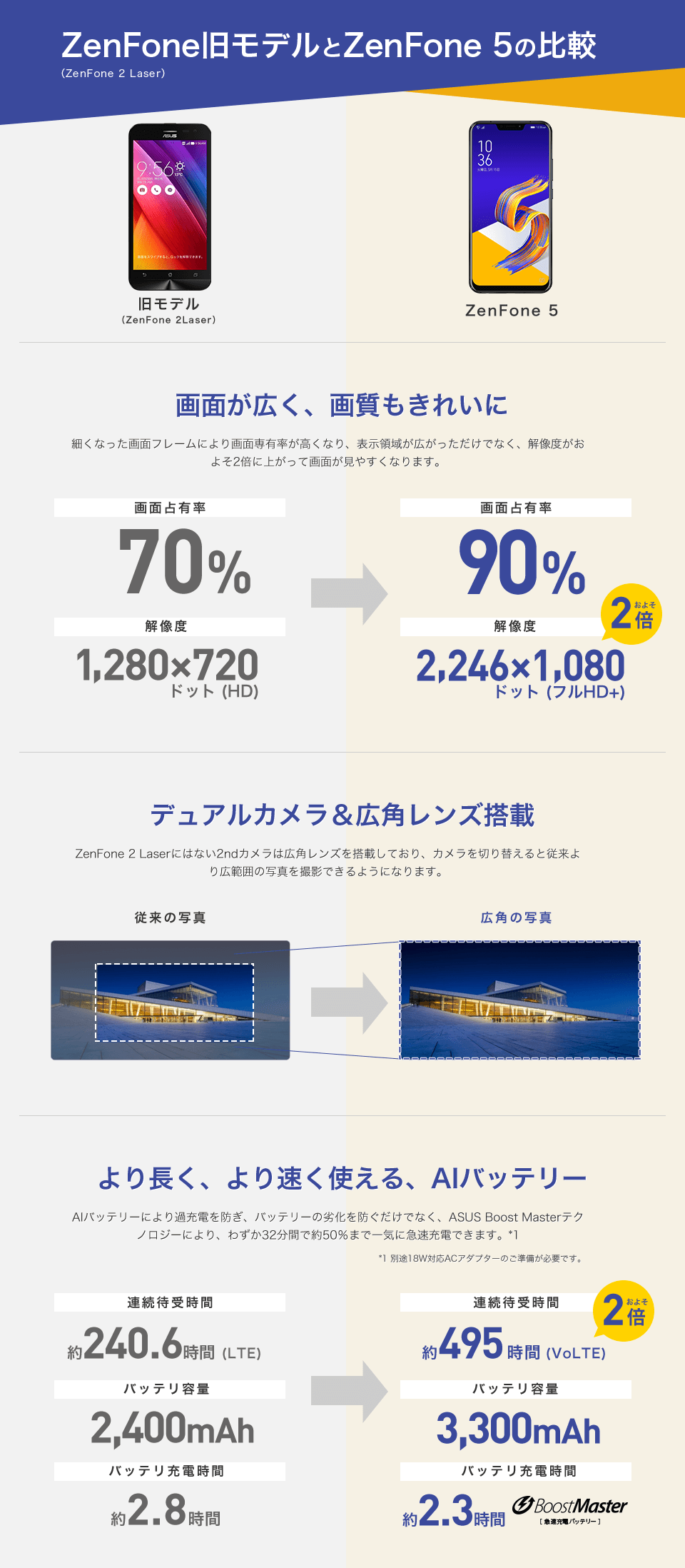 ZenFone旧モデルとZenFone 5の比較