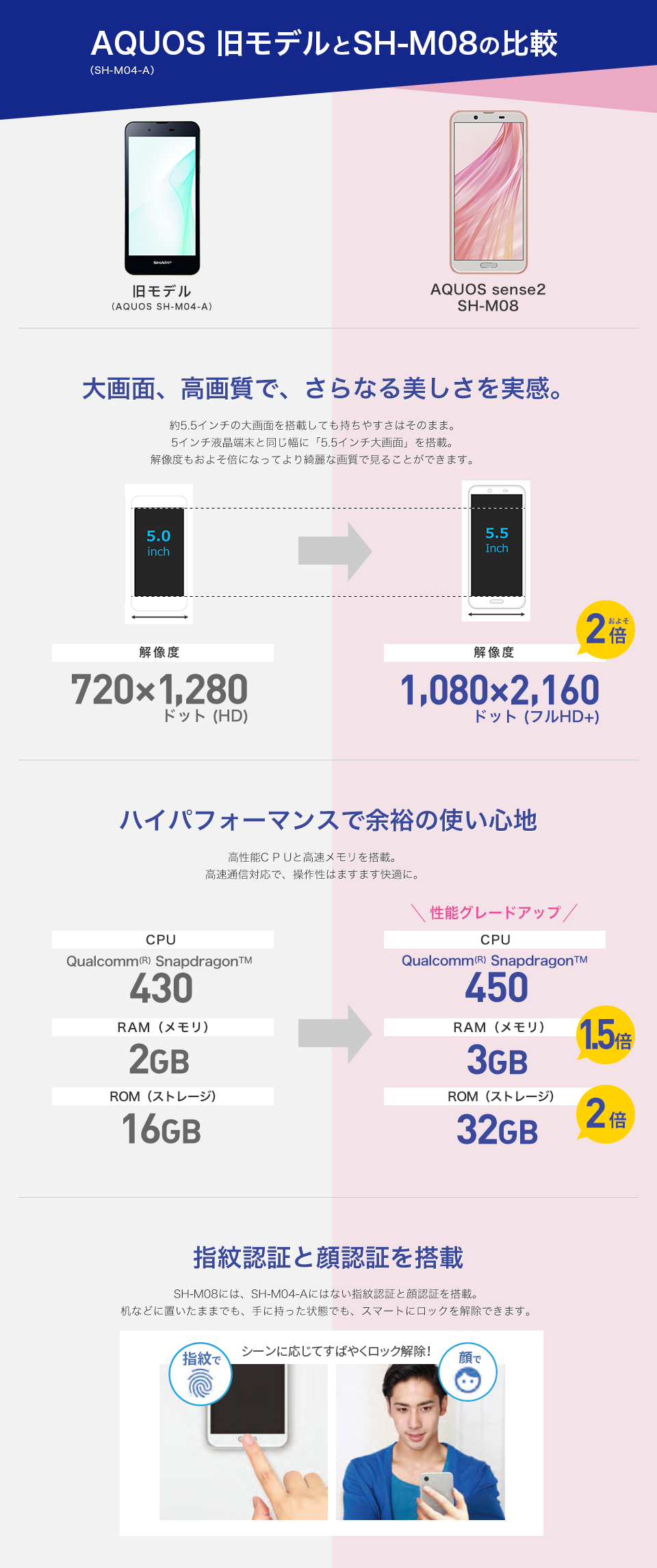 AQUOS 旧モデルとSH-M08の比較