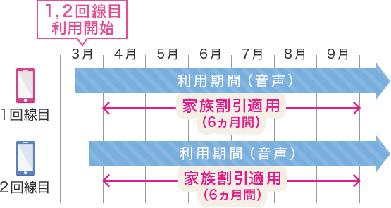 2回線を同月に利用開始した場合