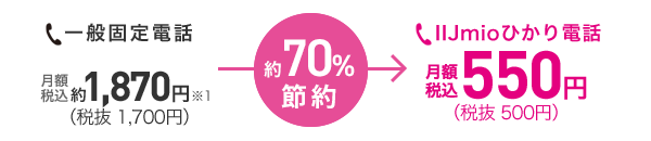 約71%節約