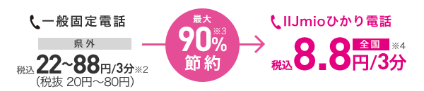 約90％節約