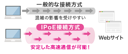 一般的な接続方式＝遅い、IIJmioひかりIPoE接続方式＝安定して早い