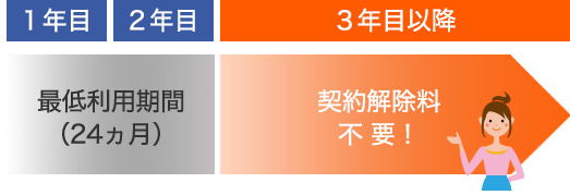 24カ月以内の解約の場合には最低利用期間内解約調停金として5,000円(非課税)が発生します。