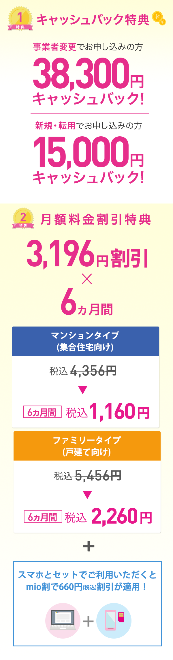 キャンペーン期間中に、新規（新規/転用/事業者変更）でIIJmioひかりをお申し込みのお客様に、6ヵ月間3,196円(税抜価格2,905円) 割引、新規/転用の場合は 15,000円キャッシュバック、事業者変更でお申し込みのお客様は、38,300円キャッシュバック！