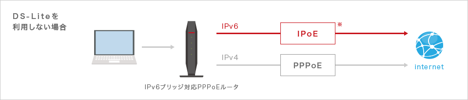 DS-Liteを利用しない場合の説明図