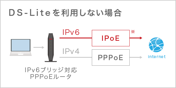 DS-Liteを利用しない場合の説明図