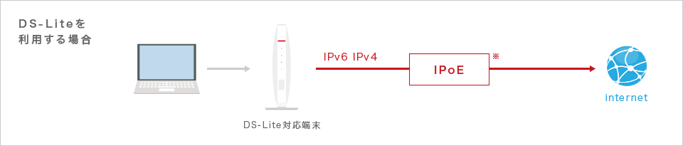 DS-Liteを利用する場合の説明図