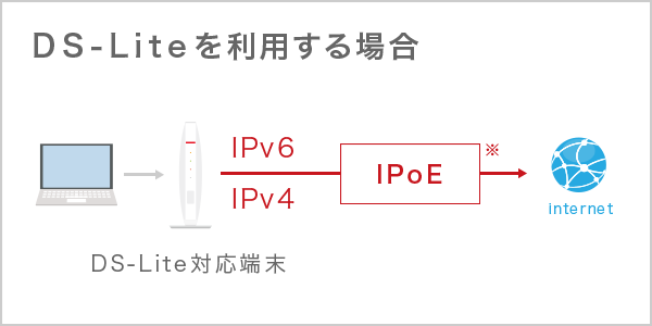 DS-Liteを利用する場合の説明図