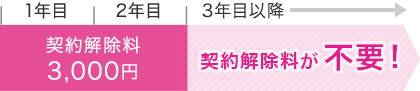 自動更新なし。だから安心！