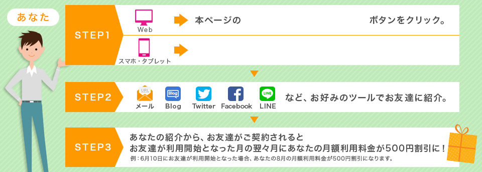 特典GETまでのSTEP あなた