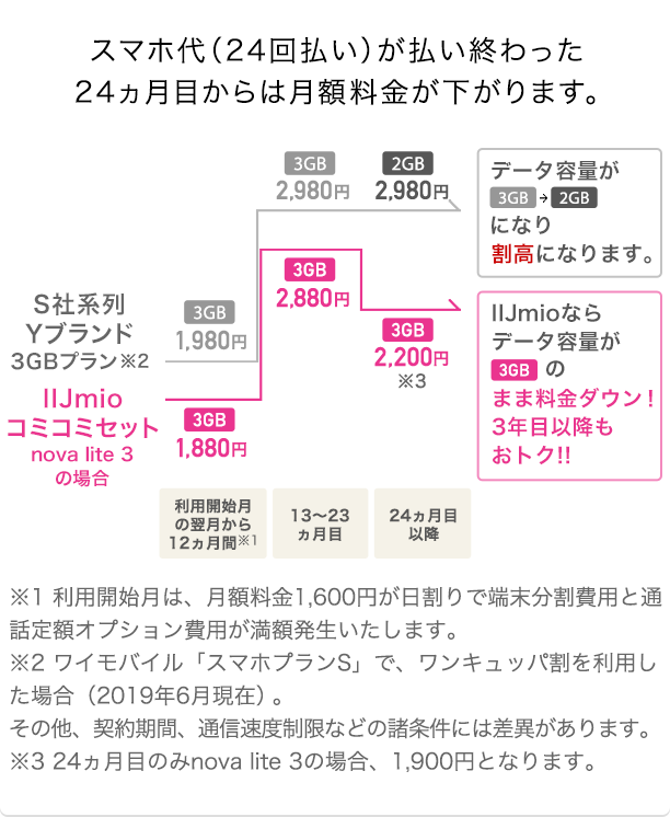 ３年以降は安くなる！