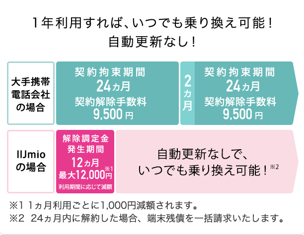 ３年以降は安くなる！