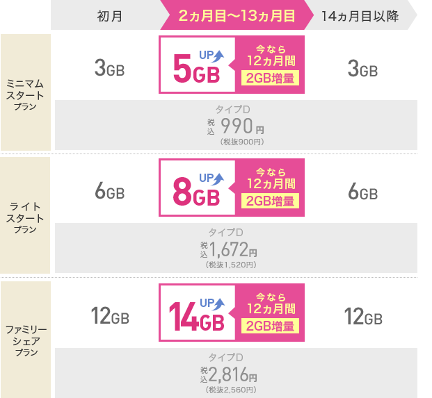 3年連続シェアno 1記念キャンペーン Iijmio 3年連続シェアno 1記念キャンペーン Iijmio