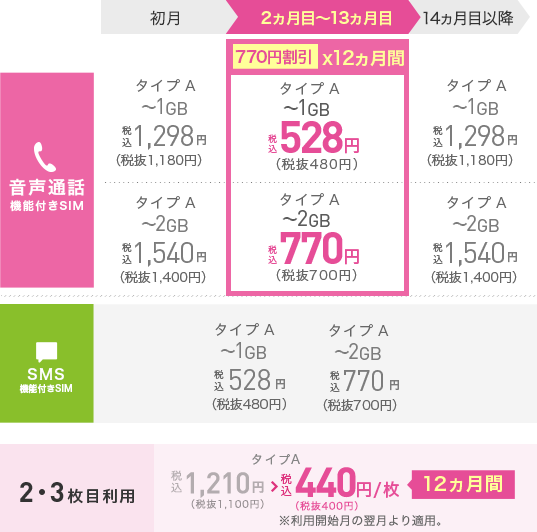 2枚目以降のsimカードの月額料金が3ヶ月無料