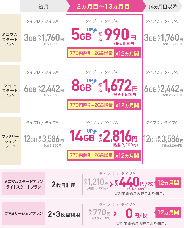 3年連続シェアno 1記念キャンペーン Iijmio 3年連続シェアno 1記念キャンペーン Iijmio