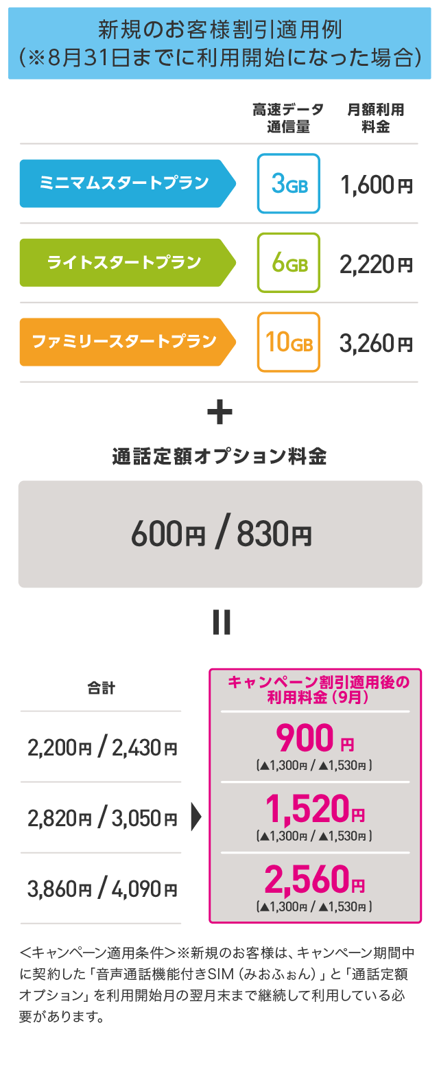 キャンペーン割引適用例 スマホ