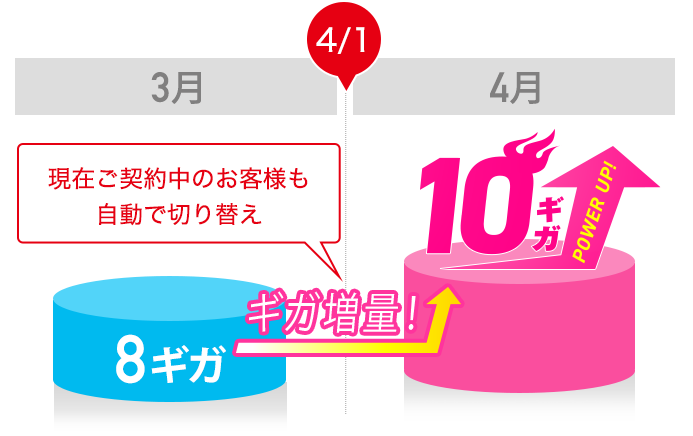 ギガ増量