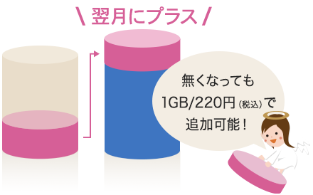 データ量の繰り越し