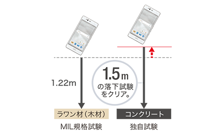 落下時の画面割れに強い。