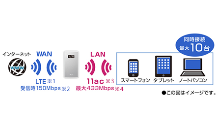 LTE・Wi-Fiで、複数のモバイル機器の接続もおまかせ