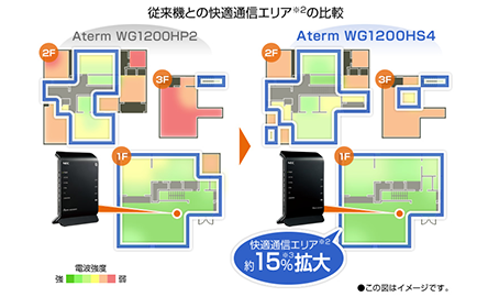 「ハイパワーシステム」により電波が遠くまで届く