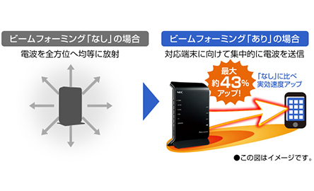 「ビームフォーミング」&「MU-MIMO」搭載