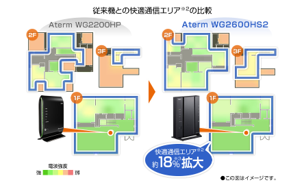 「ハイパワーシステム」により電波が遠くまで届く