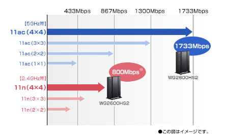 11ac&4ストリーム（4×4）対応 1733Mbpsのギガスピードの高速Wi-Fi