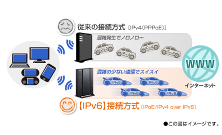 IPv6通信対応で混雑のない高速通信を確保