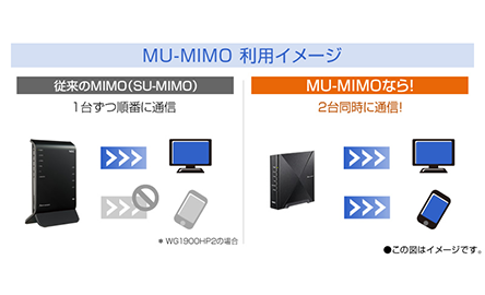 【MUｰMIMO】の空間多重がWi-Fi 6でさらにパワーアップ