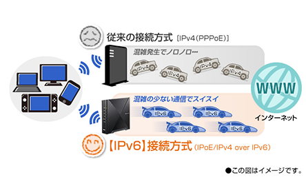 混雑のない通信プロトコル【IPv6】でインターネット接続が安定