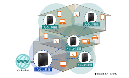 家中にWi-Fiを張り巡らせられる【メッシュ中継機能】※を搭載