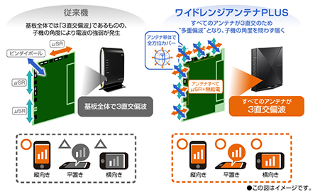 手にしたスマホの向きを気にせず、しっかりつながる