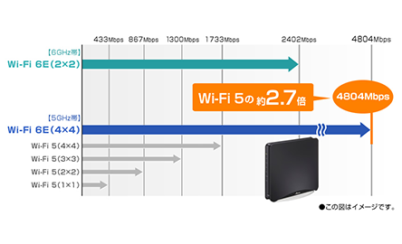 Wi-Fi 6E（11ax）対応により6GHz帯まで利用可能