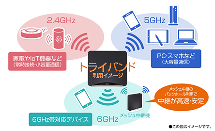 3つの帯域を使い分けることで混雑の少ない高速通信が可能に