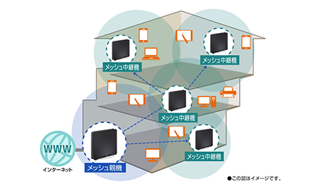 家中にWi-Fiを張り巡らせられる【メッシュ中継機能】※を搭載