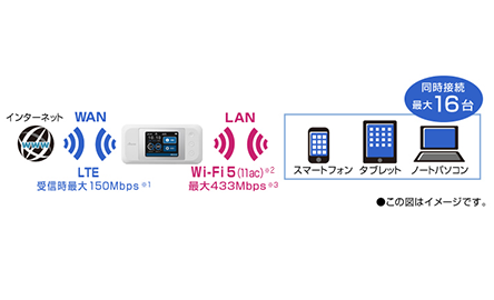 電波干渉の少ない5GHzWi-Fi 5で快適通信 最大16台を同時に接続可能