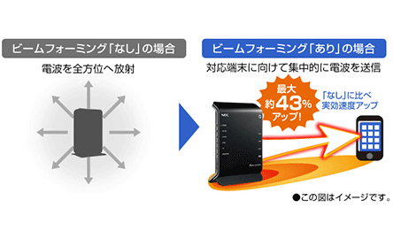 ビームフォーミング対応で電波の実効速度がアップ