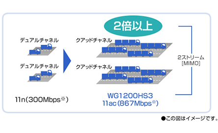 11ac対応、867Mbpsの高速Wi-Fiルータ