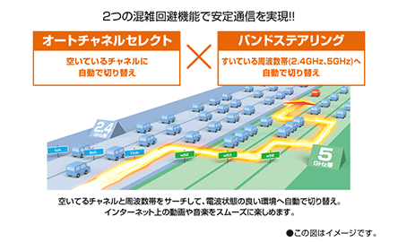 【バンドステアリング】＆【オートチャネルセレクト】で電波の混雑を回避