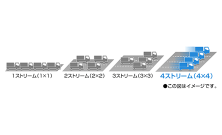 4ストリーム（4×4）対応で、快適な高速通信