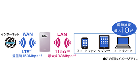 LTEもWi-Fiも、快適に使えるLTEモバイルルータ